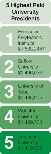 University-Presidents-Salaries