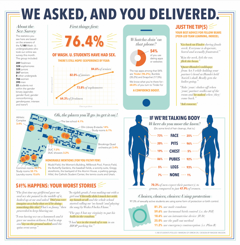 2017 sex survey statistics reveal students sex habits