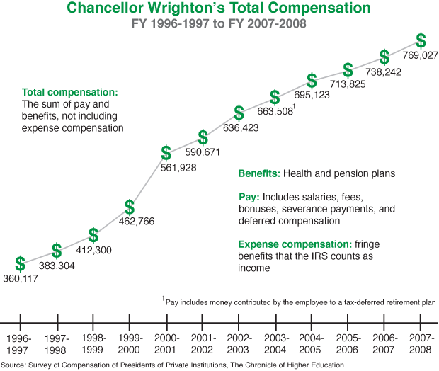 Chancellor-Wrighton-Salary