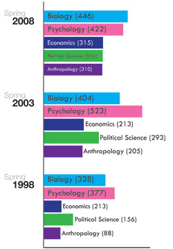 Students’ majors across subjects within Arts & Sciences prove variable over the last decade. (Josh Goldman and Mary Yang | Student Life)