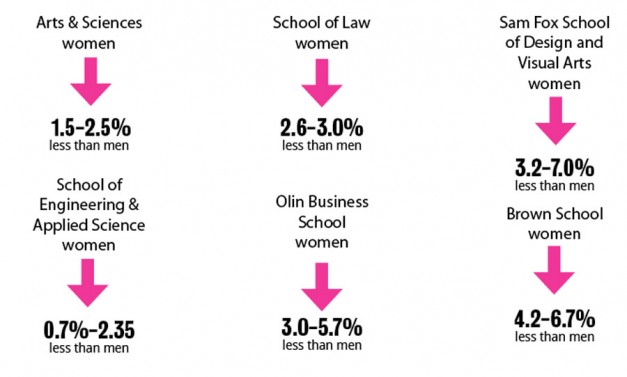 In every model, the gender coefficient was negative, indicating that after controlling for discipline group, rank and experience level, women on average are paid less than men in all schools on the Danforth Campus. The data were analyzed using a logarithmic model to obtain a linear regression. This may introduce a level of distortion. All data are presented as reported in the Danforth Campus Gender Pay Equity Report, May 2010.