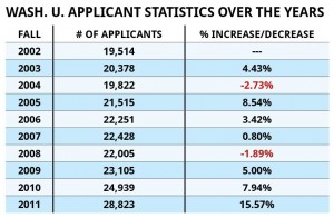 Wash. U. applicant statistics over the years