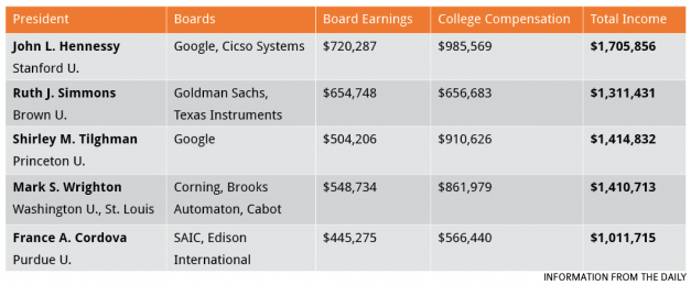 Chancellor Wrighton top earner among university leaders