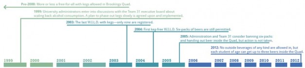 The progression of alcohol policy at W.I.L.D in the last 13 years.