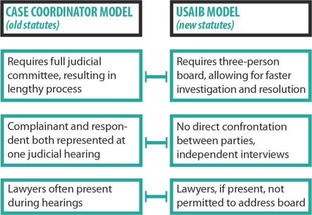 University plans faster, amended sexual assault follow-up process
