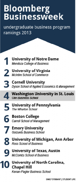 Businessweek ranks Olin 4th-best program