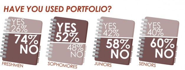 University continues to press Portfolio to mixed reception