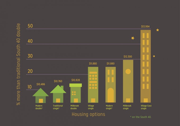 Housing issues raise cost questions