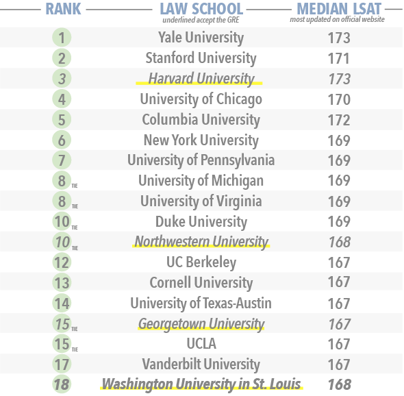 SOURCE: U.S. News & World Report // Official University websites