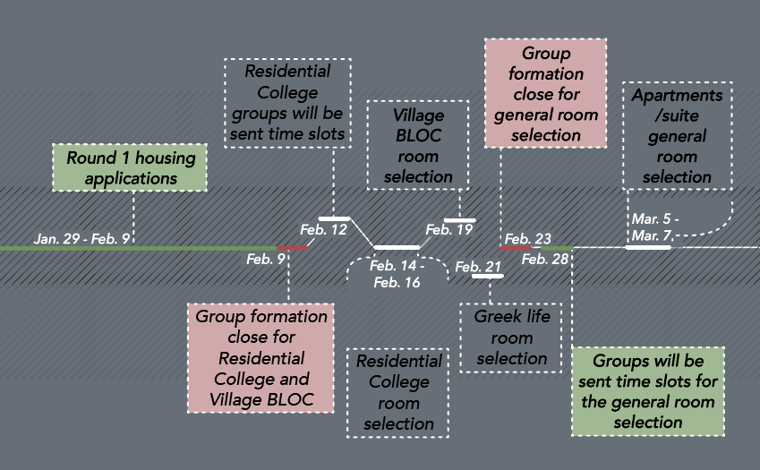 Residential Life implements new housing application process that will open Jan. 29