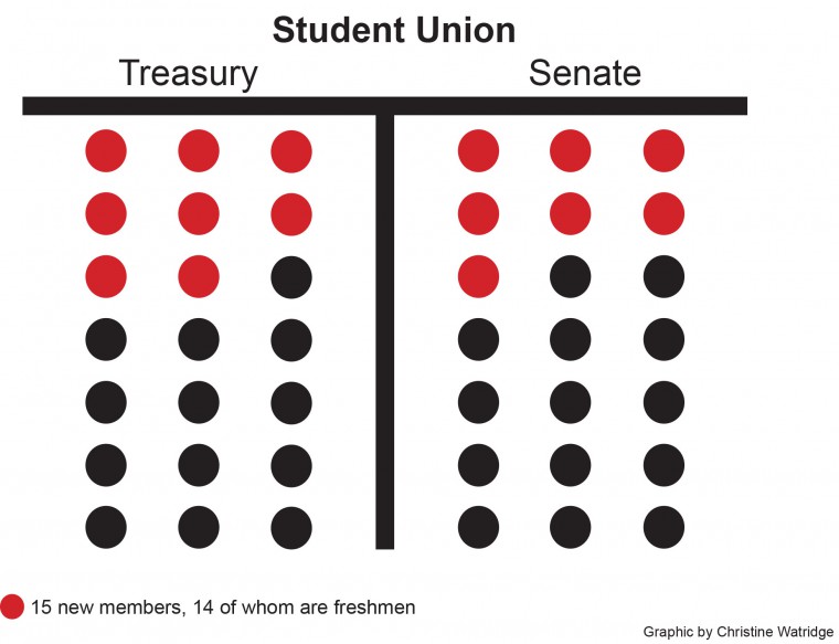 SU fills Senate, Treasury vacancies following multiple resignations