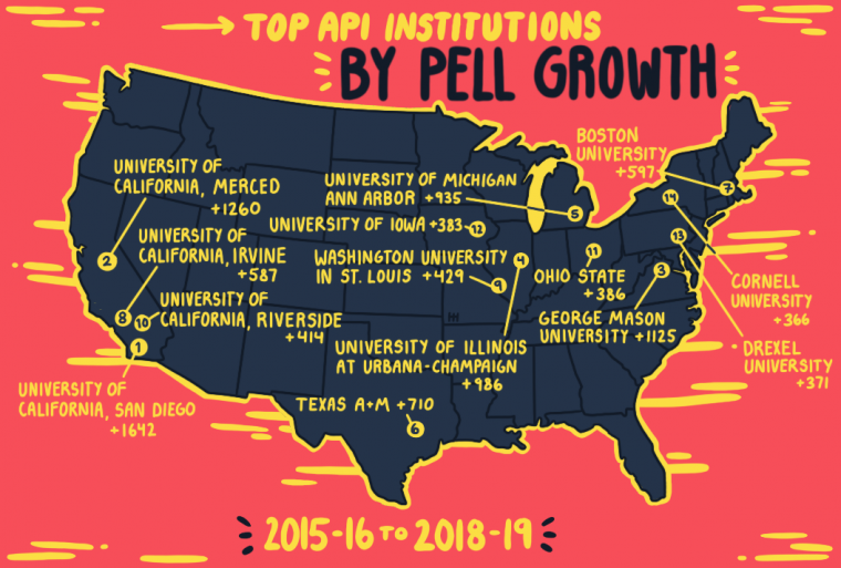 ‘Still behind the curve’ WU reports significant growth in Pell Grant