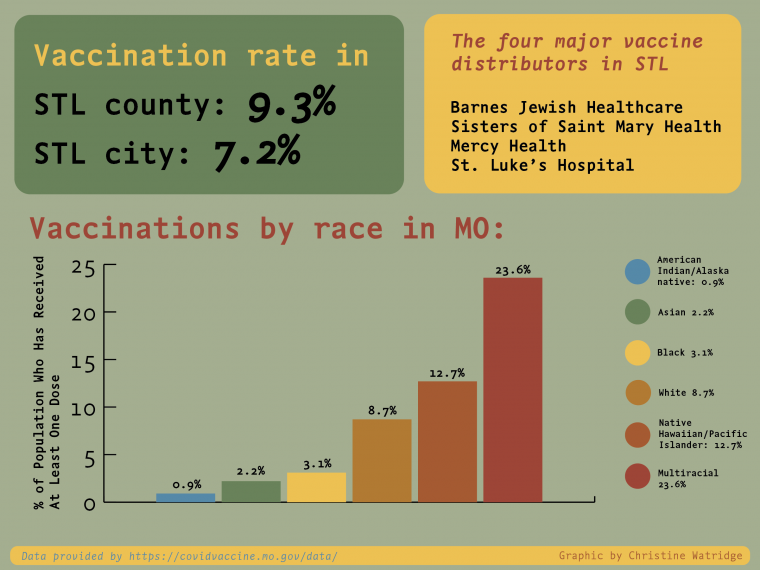 St. Louis struggles with communication, equity and efficiency in the COVID-19 vaccination process