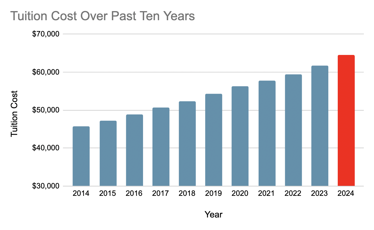 University announces tuition increase for 20242025, largest in last