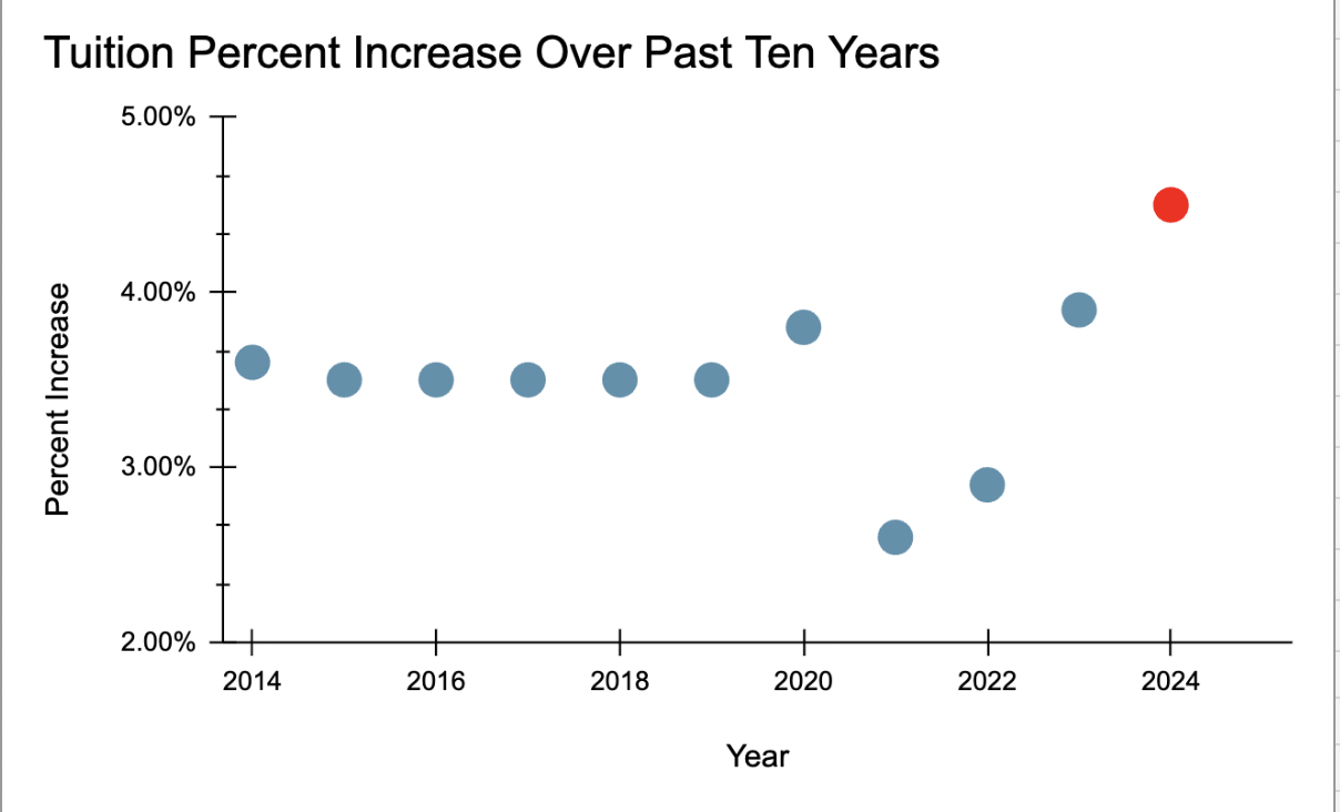University announces tuition increase for 20242025, largest in last