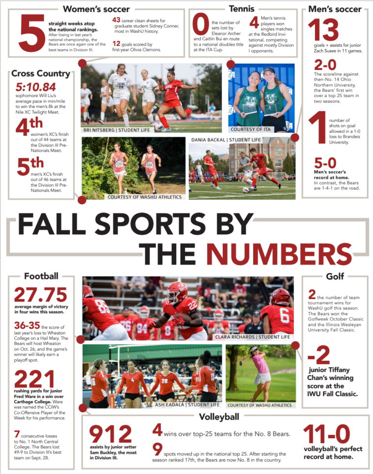 Fall Sports by the Numbers