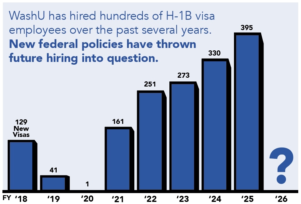 $100,000 H-1B visa fee threatens job opportunities for international workers at WashU