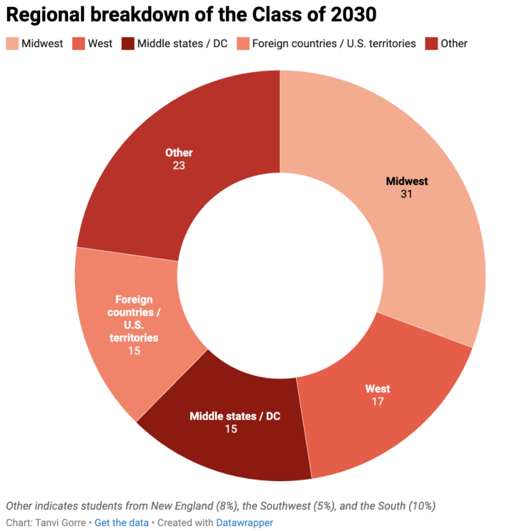Class of 2030 sees growth in moderate-income students as WashU prepares admissions changes